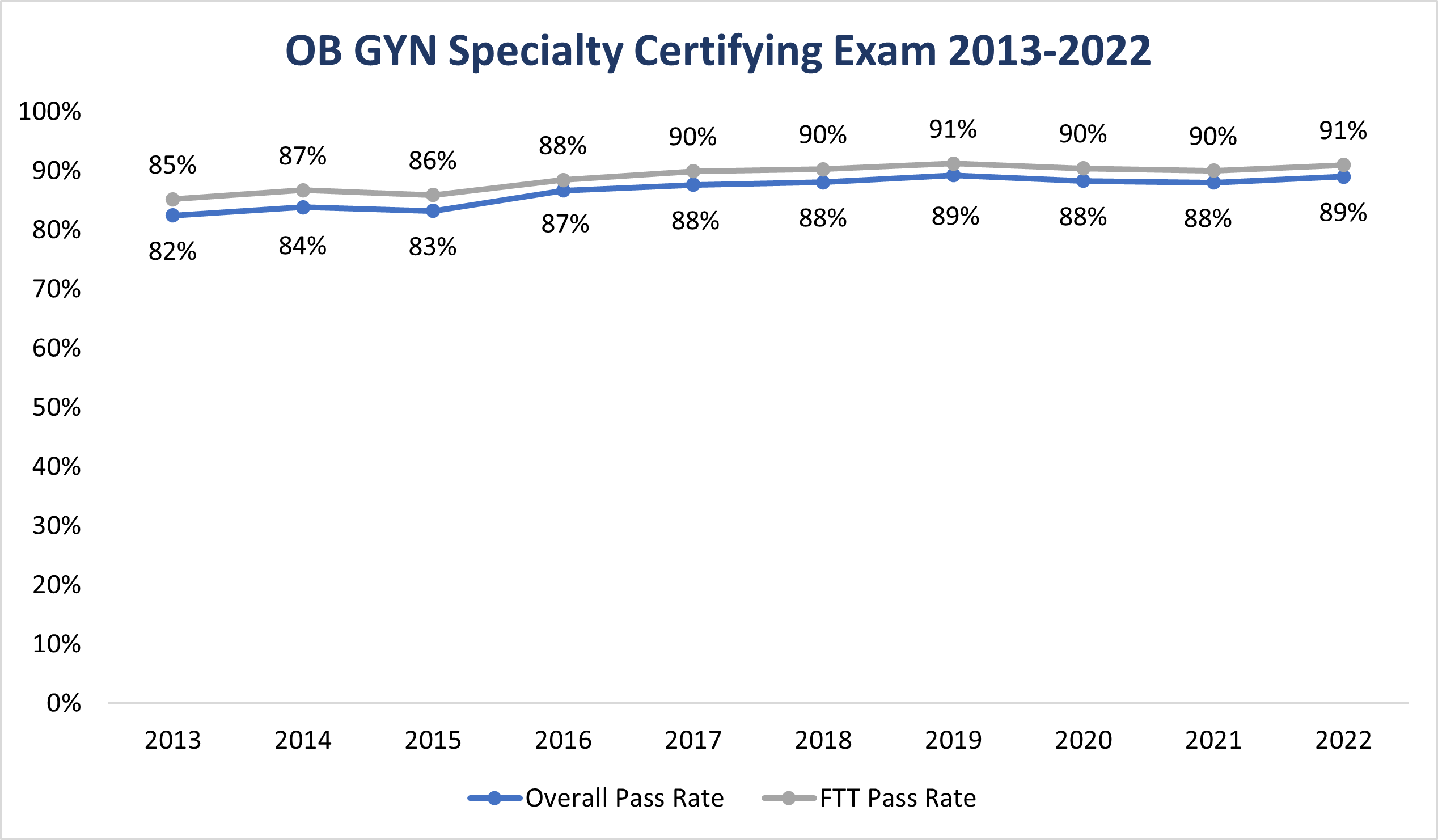 OB GYN