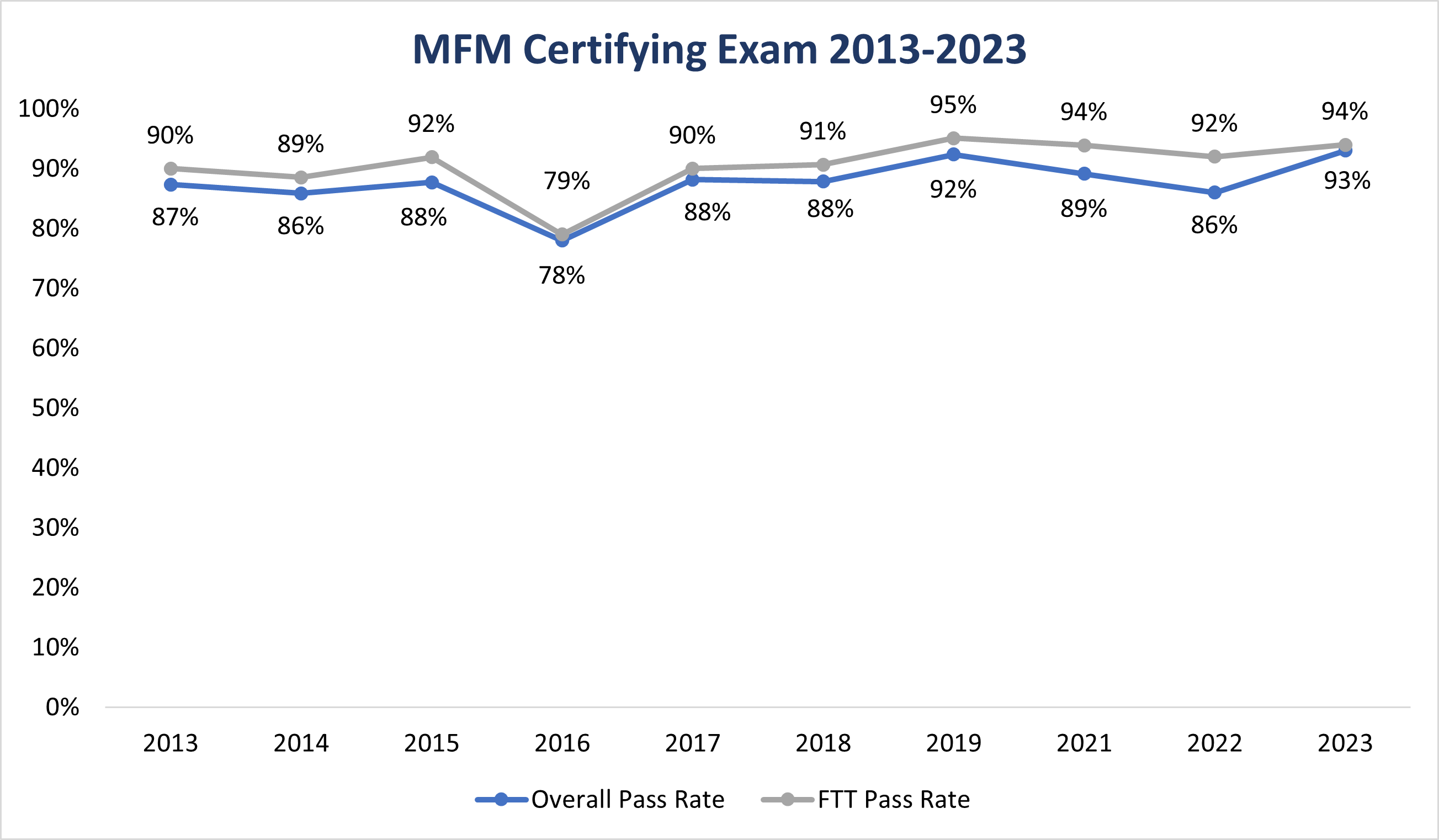 MFM