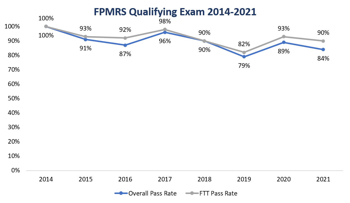 FPMRS QE