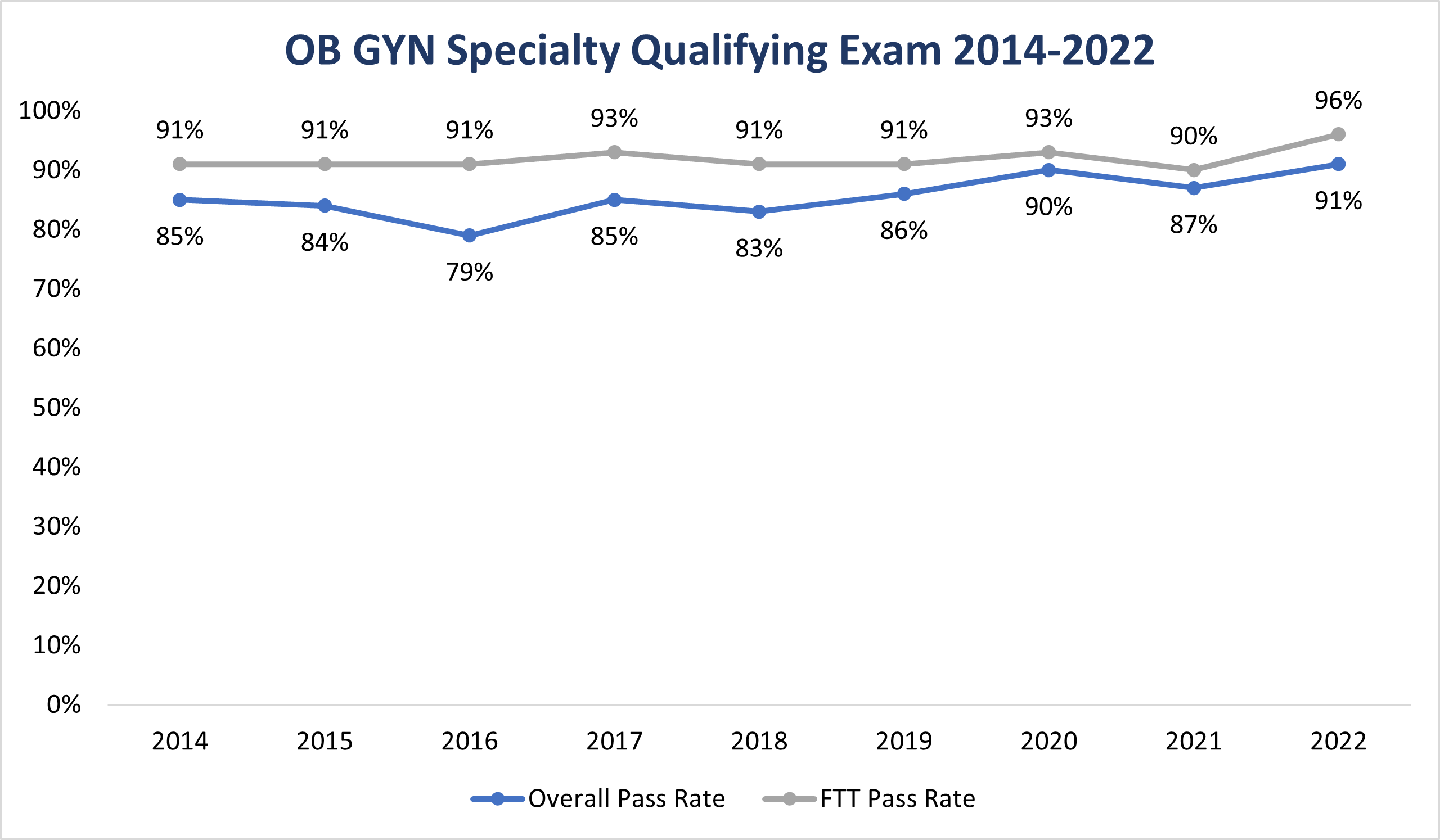 OB GYN
