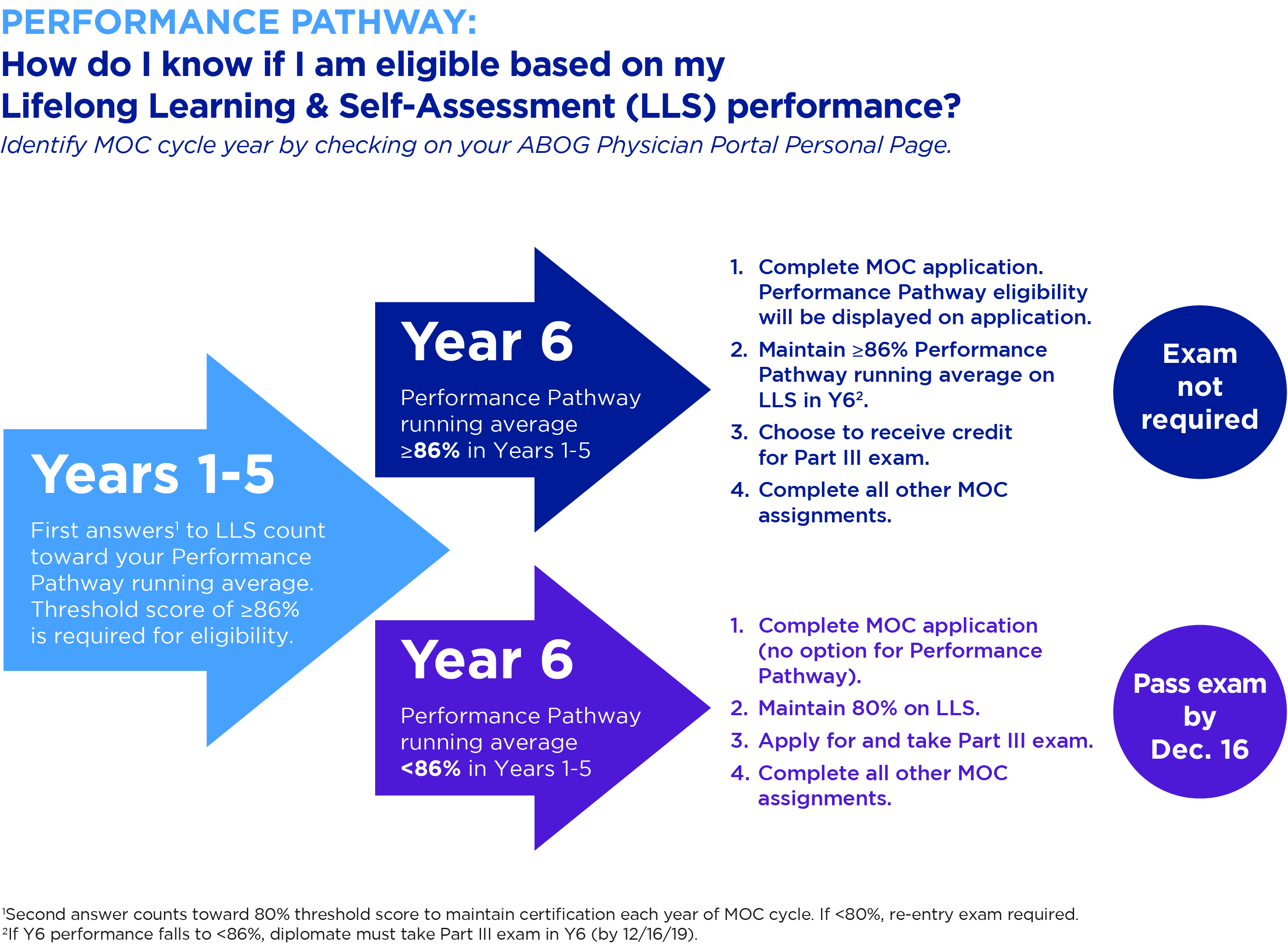 Chart explaining Performance Pathway